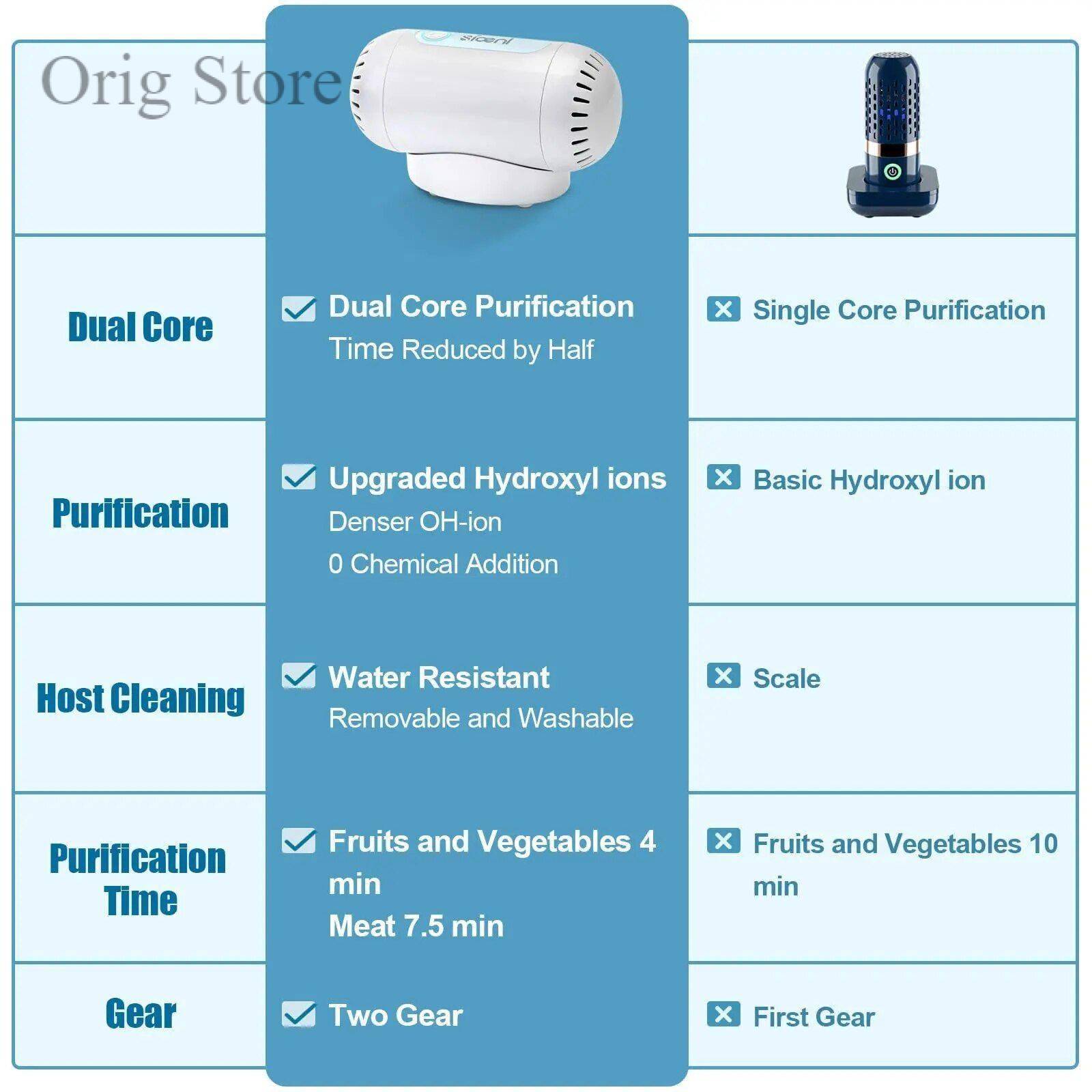 Dual-Core OH-Ion Wireless Fruit & Vegetable Pesticide Purifier Dual-Core OH-Ion Wireless Fruit & Vegetable Pesticide Purifier